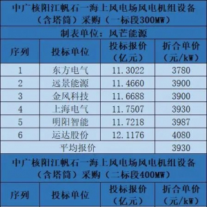 中广核1GW海上风电项目开标：6家整机商竞标 最低报价3780元/kW！ ...